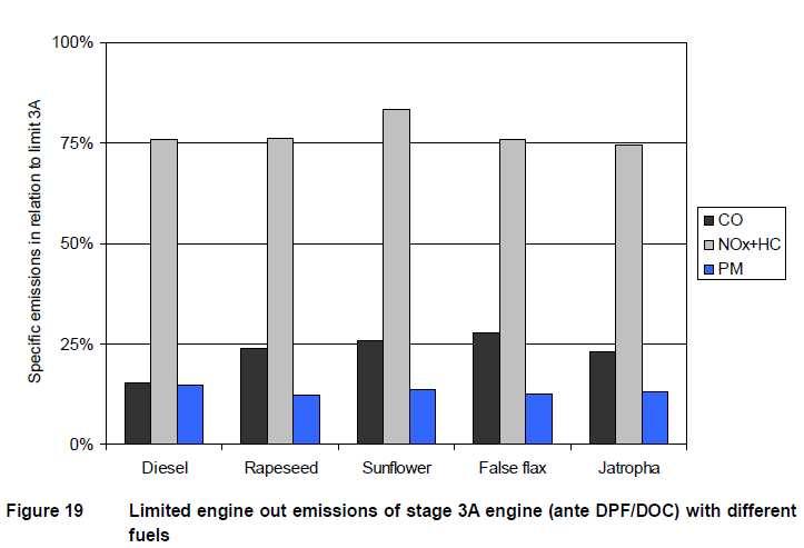 Emission Results TIER 3a for Different Fuels and Jatropha Source: John