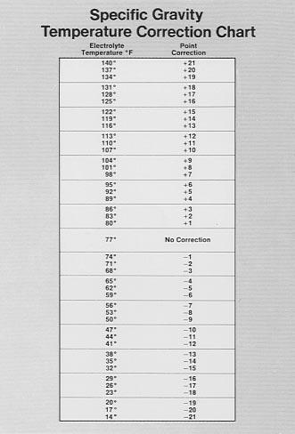 Specific Gravity Correction Chart. For an accurate specific gravity reading, the temperature point correction must be added to or subtracted from the hydrometer reading.