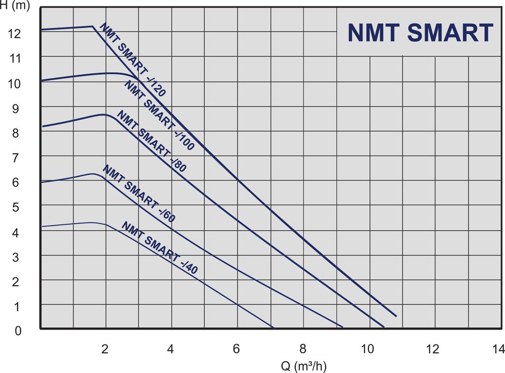Performance range NMT SMART - threaded pumps 979523477 NMT SMART 25/40-180 0,20 180 Rp 1 60 3,25 979523480 NMT SMART 25/60-180 0,20 180 Rp 1 90 3,25 979523484 NMT SMART 25/80-180 0,20 180 Rp 1 140