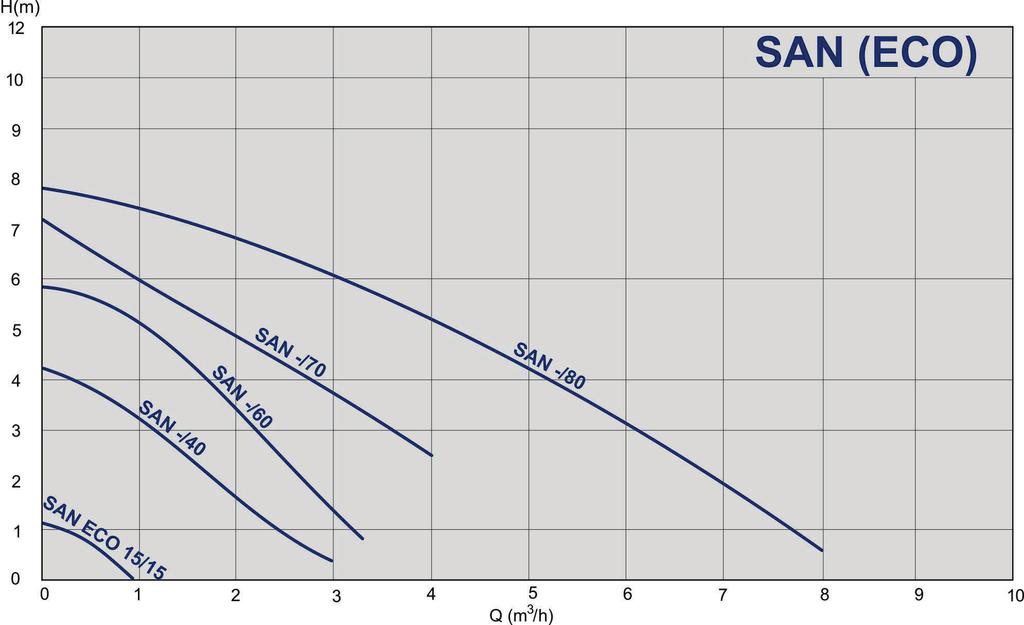Performance range SAN - 3-speed pumps for sanitary water (bronze hydraulic) Code Type 979521765 SAN 15/40-130 130 Rp ½ 50 2,4 979521766 SAN 20/40-130 130 Rp ¾ 50 2,4 979521767 SAN 25/40-130 130 Rp 1