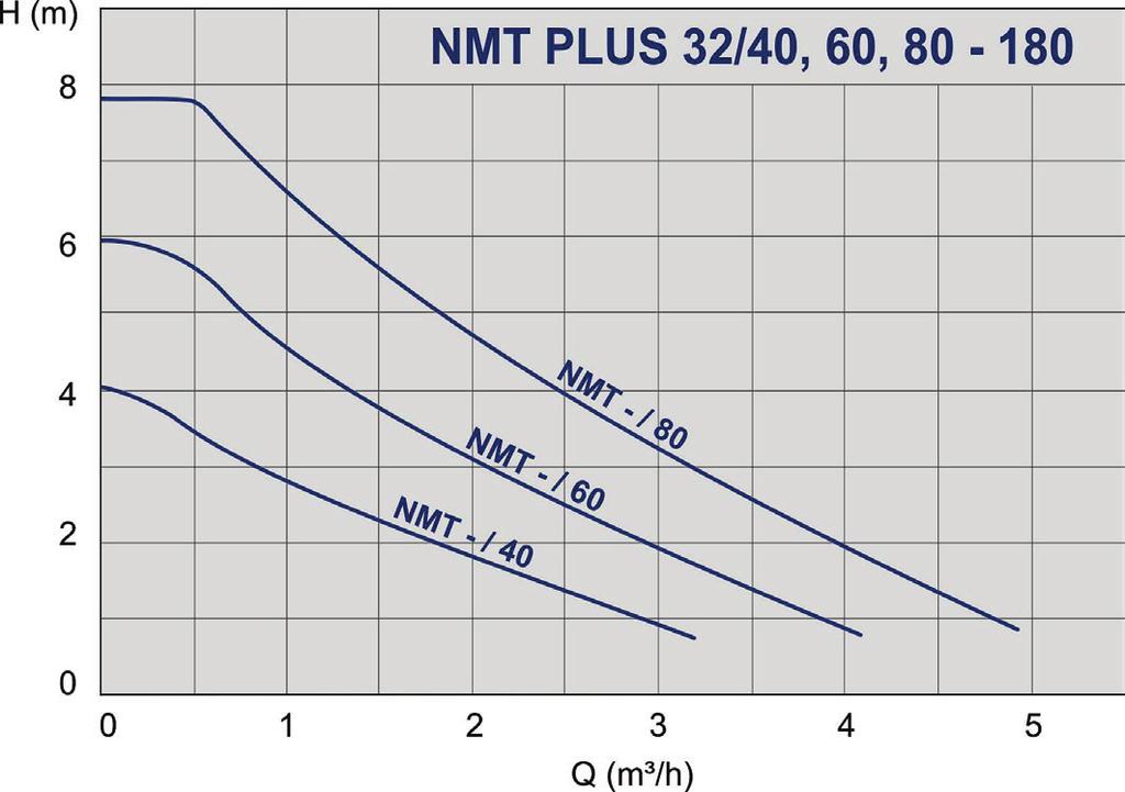 Performance range NMT PLUS Fitting length [mm] 979523951 NMT PLUS 15/40-130 0,17 130 Rp ½ 20 2,0 979523841 NMT PLUS 20/40-130 0,16 130 Rp ¾ 20 2,1 979523842 NMT PLUS 25/40-130 0,16 130 Rp 1 20 2,2