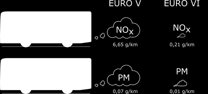 Figure S 1: Average emission values for NO x and particulate matter (PM), measured in g/km.