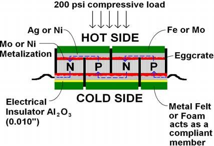 Quantum Well TE from Films to Module to Generator Hi-Z approach has films on substrate parallel to heat