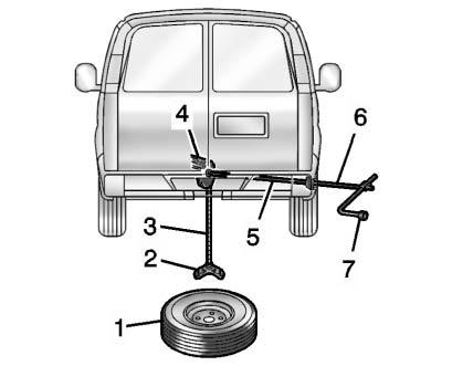 10-72 Vehicle Care To lower the spare tire from the vehicle: 1. Spare Tire 2. Tire/Wheel Retainer 3. Hoist Cable 4. Hoist Assembly 5. Hoist Shaft 6. Hoist Handle and Extension(s) 7. Wheel Wrench 1.