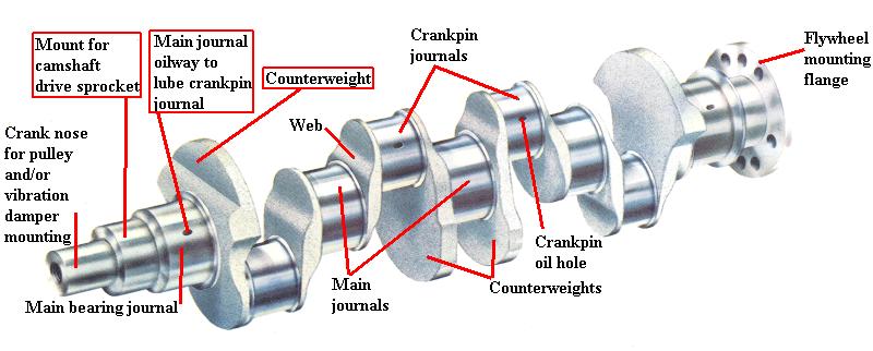 c) Crankshaft A crank is an arm attached at right angles to a rotating shaft by which