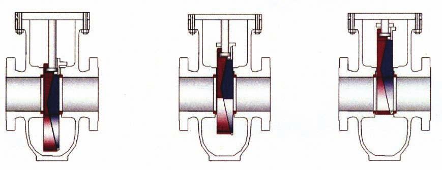 Working Principle of the KE Series Double Expanding Gate Valve Seal Closed In the fully closed position the segment has engaged with an end-stop and the gate is wedged downward, expanding the segment