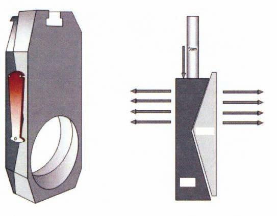 Valve is in sealed position Mid-Travel During travel towards open or close, the gate slides across the wedge angle of the segment, collapsing the assembly so that it travels freely between the seal
