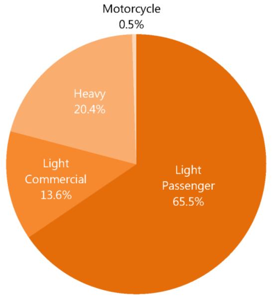 passenger fleet transitioned to electric vehicles, New Zealand s total greenhouse gas emissions could be reduced by 10 percent. Fig. 10. A breakdown of greenhouse gas emissions by source in New Zealand Fig.