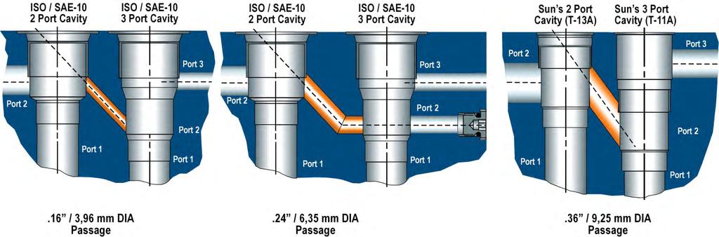 Lower Cavity Interconnection Velocities ISO-7789 and SAE 10 Sun Series 1 Flow Rate.16 (3,96 mm) DIA.24 (6,35 mm) DIA.36 (9, 25 mm) DIA 5 gpm (20 L/min.) 80 ft/sec (24.4 m/sec) 35 ft/sec (10.