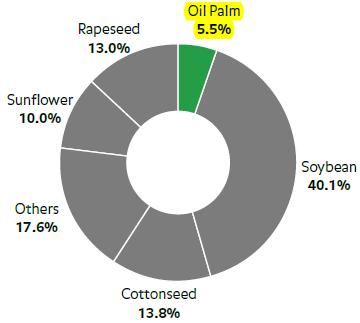 4 Oil palm is the most efficient oilseed