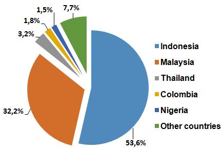 6 Indonesia is the world s largest producer