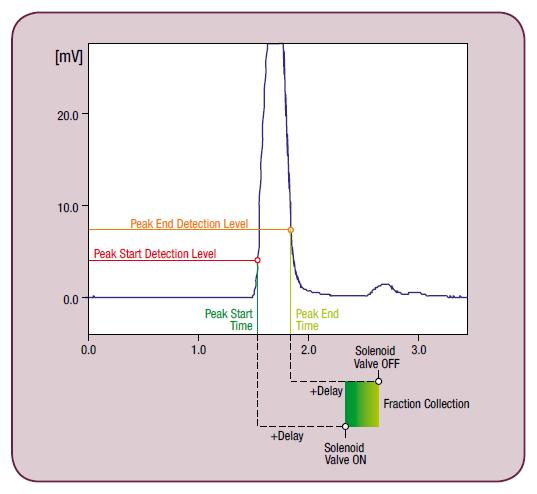 S 4245 UV/Vis detector Figure: S 4245 peak detector Figure: S 4245 optical module Technical specifications* Wetted Materials: Stainless Steel / PEEK* Baseline Noise: ± 1 x 10-5 AU (@240 nm, 1 sec.