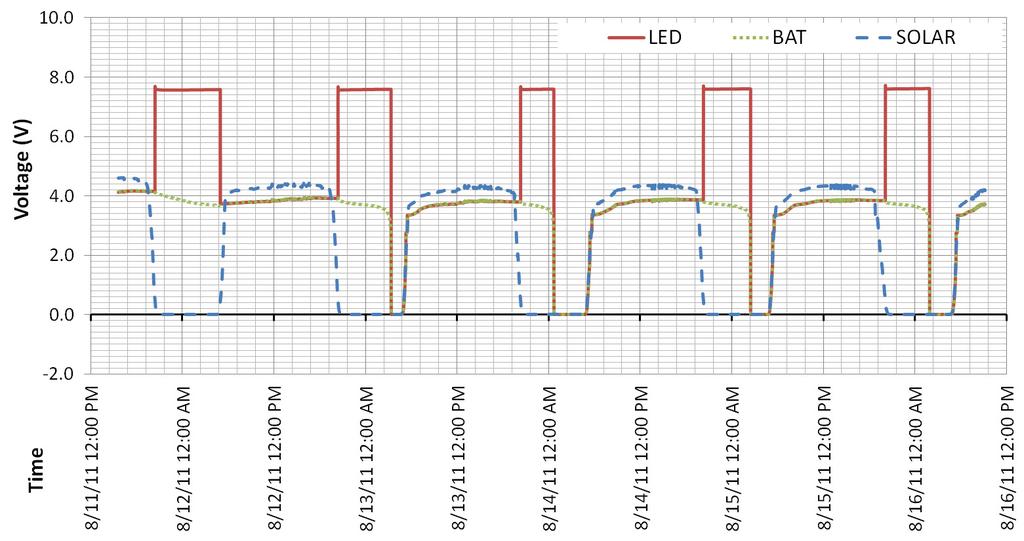 Depending on daily illumination level, battery was charged differently in following days as can be seen as different discharge battery times during the night.