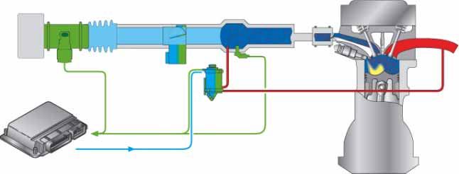 This is how the exhaust gas recirculation rate is determined Using the air-mass flow meter, the engine control unit measures the intake fresh air mass and calculates from this the corresponding