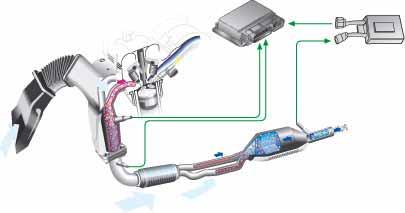 Exhaust system This was adapted to the requirements of a direct petrol injection engine. Exhaust gas aftertreatment was previously a major problem in connection with direct petrol injection engines.