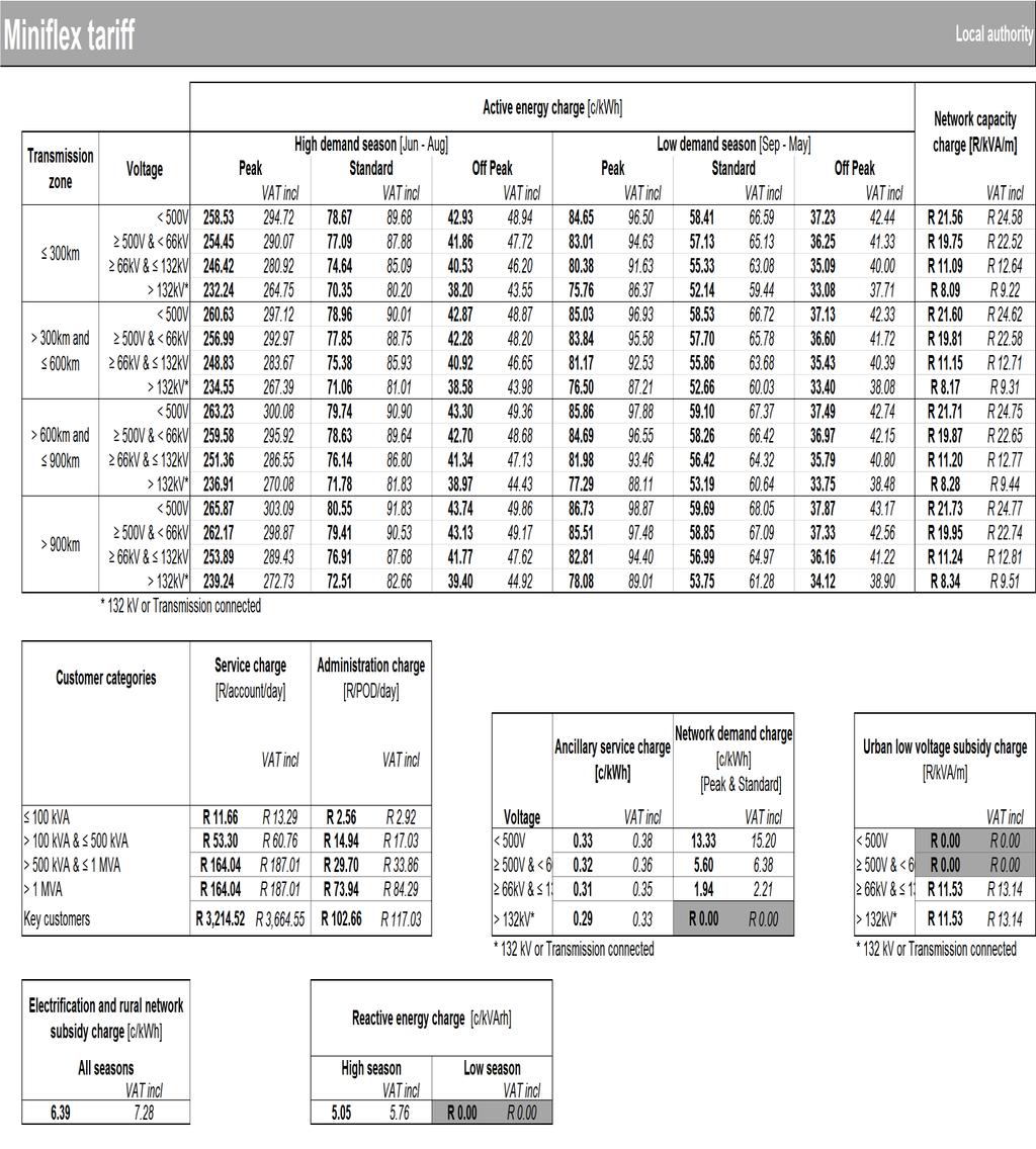 Table 26: Miniflex local authority tariff SC0207(2015/16) Eskom