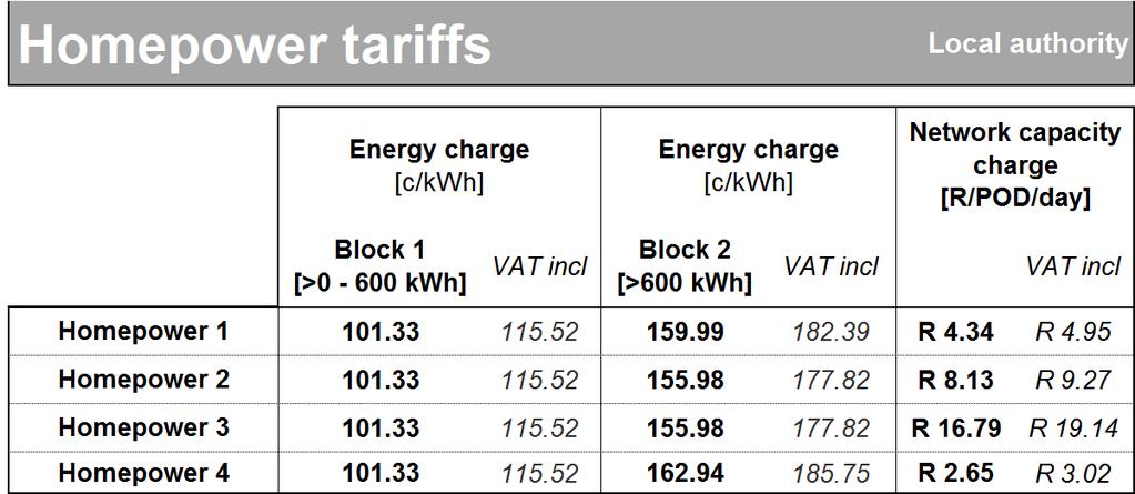 Table 33: Homepower Standard local authority tariff 30.