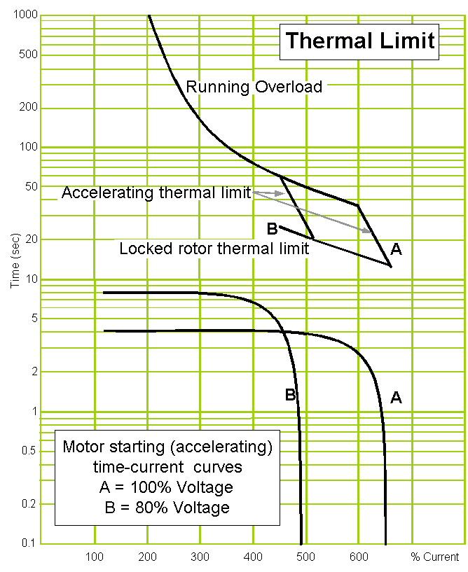Thermal overload protection 49M 48 Thermal limit curves Hot (motor initially at ambient) Cold (motor initially at ambient) Motor starting (accelerating) Time-current (normal