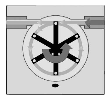 Section 3: How do they work? The rotor spins when liquid flows through the sensor body. Magnets in the rotor create a voltage in an induction coil mounted in the sensor body as the rotor spins.