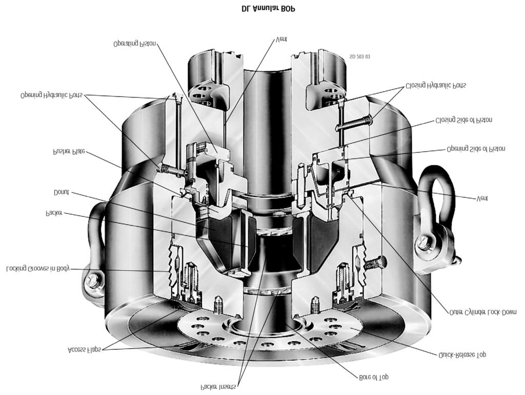 D and DL Annular Blowout Preventers In the unique design of the Cameron DL Annular BOP, closing pressure forces the operating piston and pusher plate upward to displace the solid elastomer donut and