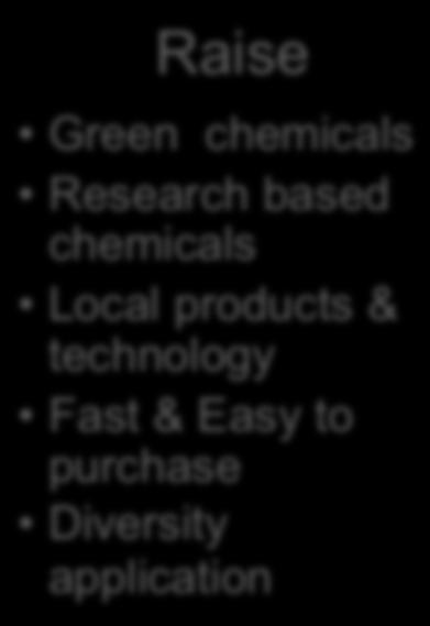 Oversea products are superior Reduce Chemical cost