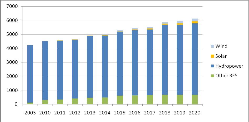 According to the Slovenian NREAP, gross final electricity consumption is forecasted to grow from 13.9 TWh to 15.6 TWh (+12.2%) between 2010 and 2020.
