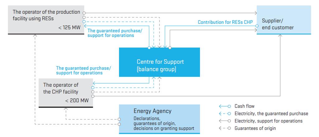 between the plant operator and the Support Centre, which is part of Borzen (Ragwitz, 2010). See Chart 4 or the structure of the support scheme.