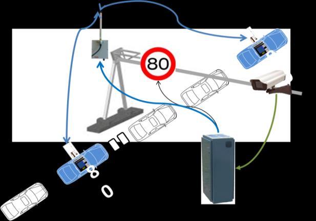 Figure 3: Dynamax In Car system concepts using gantries with loop detectors, matrix signs, video cameras, communication for floating car data and in-vehicle speed advice 2.