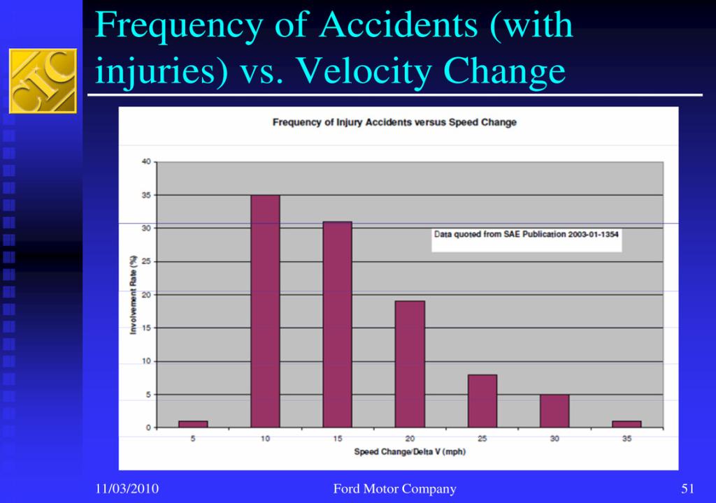 26 Chart below is misleading as data relates to tow away accident frequency, not injuries Source: IRCOBI 09/2009 Chart above illustrates frequency of occupant