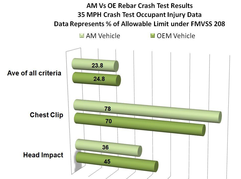 AM Bumper Rebars and Safety/Occupant Injury Criteria The bottom line for safety performance is occupant injury. All key injury parameters were measured.
