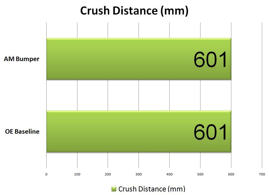 AM Bumper Rebars and Safety- 35 mph Post crash analysis of Vehicle Dynamics