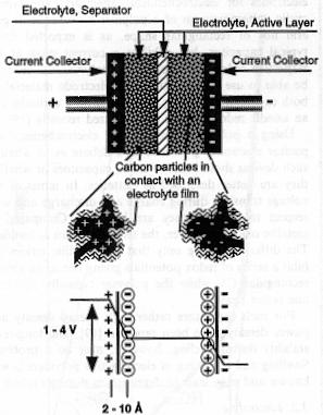 Electrochemical capacitors Two electrodes separated by an electrolyte Energy is stored in an electrochemical double layer (Helmholtz layer) at the interface between the solid electrode and the