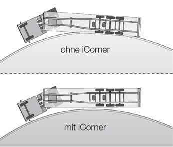COMMERCIAL VEHICLE SYSTEMS BRAKE AND CHASSIS CONTROL icorner On vehicle combinations using semi-trailers the ability to corner is often impaired.