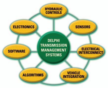 Delphi Transmission Management Systems from components to complete turn-key solutions.
