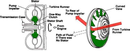 SECTION 2 Stator The stator is located between the impeller and the turbine. It is mounted on the stator reaction shaft which is fixed to the transmission case.