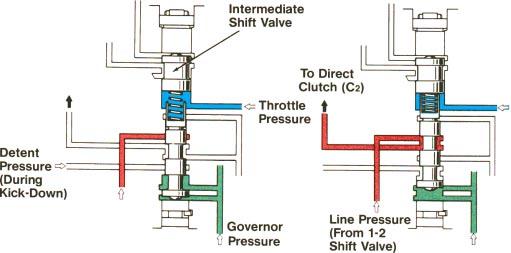 VALVE BODY CIRCUITS 2-3 Shift Valve This valve controls shifting between second and third gears based on throttle and governor pressures.