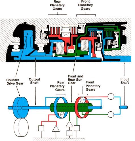 Section 5 Power Flow Model Gear Train Shafts The planetary gear set cutaway and model shown below are found in Toyota Repair Manuals and New Car Features Books.