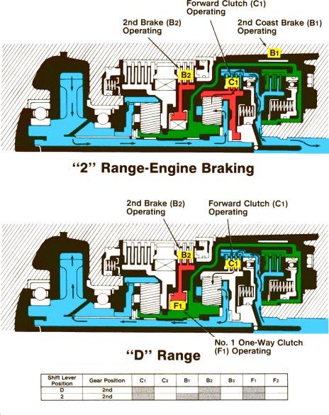 Section 5 Differences Between D2- and 2-Range Second Gear When the gear selector is placed in the 2 position, the second coast brake (Bl) is applied by way of the manual valve.