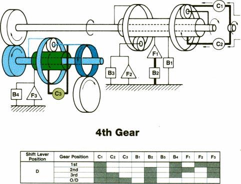 Section 5 Fourth Gear In fourth gear, the underdrive direct clutch (C3) is operating locking the sun gear with the planetary carrier and the planetary gear set rotates as a unit.