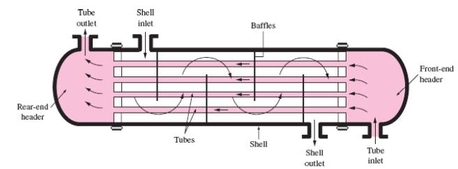 III. TEST METHOD 3.1 Mathematical modelling of shell and tube heat exchanger: Figure 3.1 shows a shell and tube heat exchanger with one pass of shell and n passes of tubes.