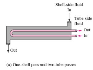 exchangers and one can derive following governing equations from energy equation : N = αa W Shell-and-tube heat exchangers contain a large number of tubes (sometimes several hundred) packed in a