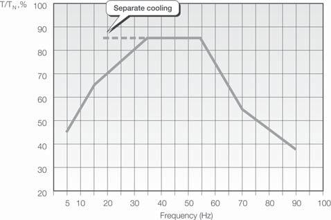 Guideline loadability curves with ACS550 converters and other voltage source PWM-type convereters Figure 4.