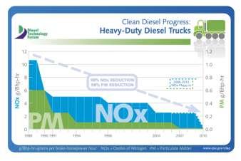 A. Clean Diesel System enables achieving Ultra-Low Emissions for On-Road and Off-Road Heavy-duty Vehicles The diesel industry is in the midst of implementing advanced engine and emission control