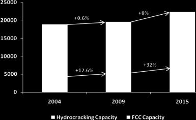 The growth in hydrocracking capacity will provide considerable opportunity to increase diesel production.