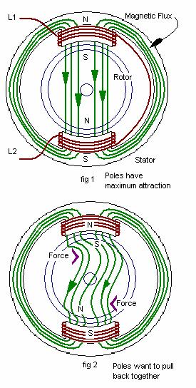 Basic Operation of an Induction motor.