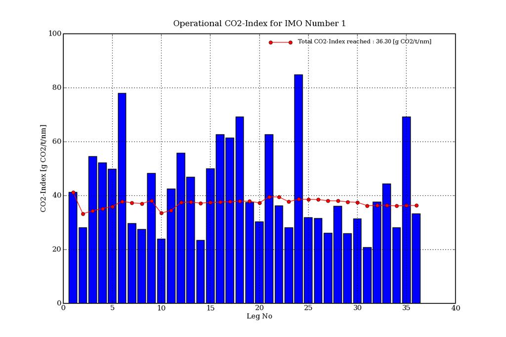 ECO-Patterns : CO 2 -Index Data Analysis