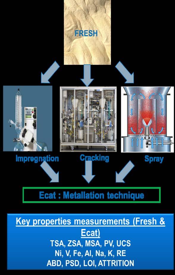 Deactivation Methods Deactivate the catalyst Mitchell Method (MM) Incipient wetness impregnation Steam