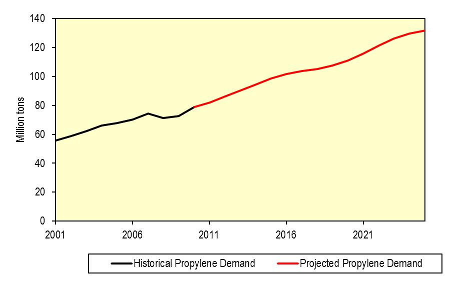 PROPYLENE DEMAND C3= demand growth rate ~ 5% pa