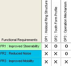 FR 1 FR 2 FR 3 Table 2. FR identification Better steerability (separation time: 8 sec. or shorter) Reduced noise (noise level: 90dB or less) Improved mobility (linkage time: 12 sec.