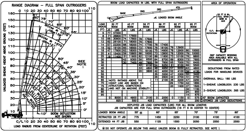 AC23-95R LOAD CHARTS FULL SPAN OUTRIGGERS MID SPAN OUTRIGGERS Note